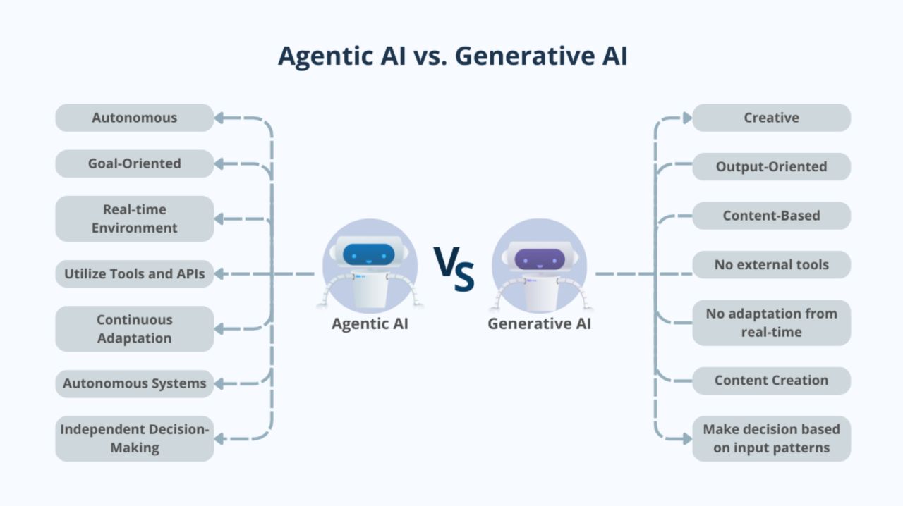 From Generative AI to Agentic AI: 2026 Is the Year Tech Systems Start Acting, Not Just Answering
